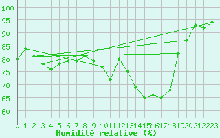 Courbe de l'humidit relative pour Lannion (22)