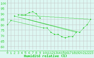 Courbe de l'humidit relative pour Trgueux (22)