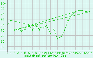Courbe de l'humidit relative pour Courtelary