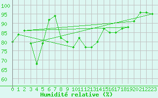 Courbe de l'humidit relative pour Saint-Girons (09)