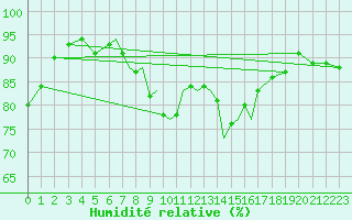 Courbe de l'humidit relative pour Scilly - Saint Mary's (UK)