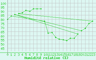 Courbe de l'humidit relative pour Forceville (80)