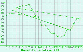 Courbe de l'humidit relative pour Orange (84)