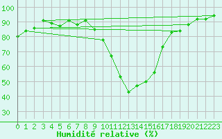 Courbe de l'humidit relative pour Bures-sur-Yvette (91)