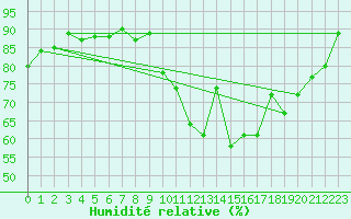 Courbe de l'humidit relative pour Saint-Etienne (42)