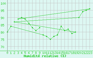 Courbe de l'humidit relative pour St Athan Royal Air Force Base