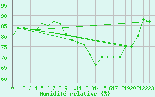 Courbe de l'humidit relative pour Pointe de Chassiron (17)