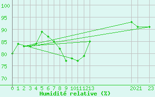 Courbe de l'humidit relative pour Humain (Be)