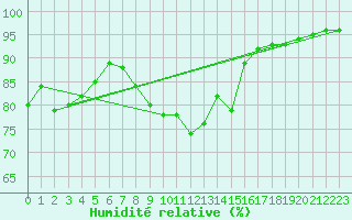 Courbe de l'humidit relative pour Saint-Philbert-sur-Risle (Le Rossignol) (27)