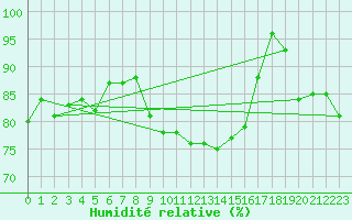 Courbe de l'humidit relative pour Herwijnen Aws