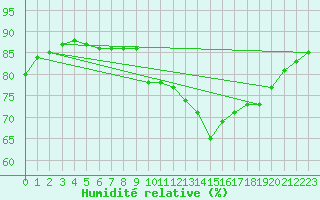 Courbe de l'humidit relative pour Montroy (17)