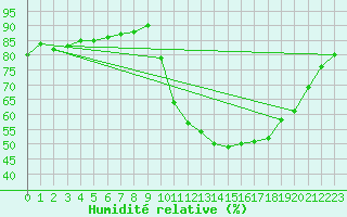 Courbe de l'humidit relative pour Saint-Igneuc (22)