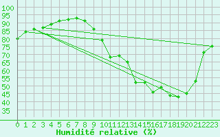 Courbe de l'humidit relative pour Alenon (61)