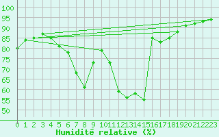 Courbe de l'humidit relative pour Torun