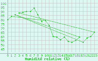 Courbe de l'humidit relative pour Renwez (08)