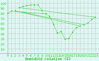 Courbe de l'humidit relative pour Lerida (Esp)