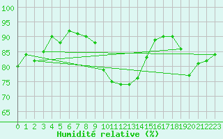 Courbe de l'humidit relative pour Treize-Vents (85)