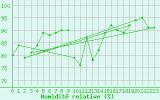 Courbe de l'humidit relative pour Moenchengladbach-Hil