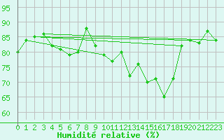 Courbe de l'humidit relative pour Edinburgh (UK)