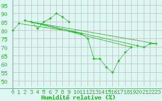 Courbe de l'humidit relative pour Torino / Bric Della Croce
