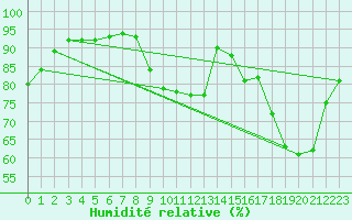 Courbe de l'humidit relative pour La Roche-sur-Yon (85)