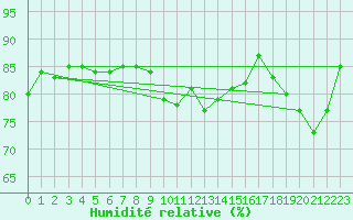 Courbe de l'humidit relative pour Dravagen