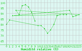 Courbe de l'humidit relative pour Shoream (UK)