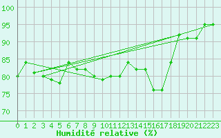Courbe de l'humidit relative pour Aurillac (15)