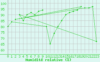 Courbe de l'humidit relative pour Figari (2A)