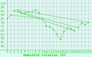 Courbe de l'humidit relative pour Clermont de l'Oise (60)