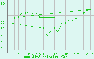 Courbe de l'humidit relative pour Millau (12)