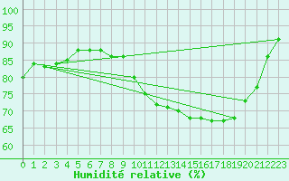 Courbe de l'humidit relative pour Lerida (Esp)