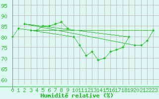 Courbe de l'humidit relative pour Albacete