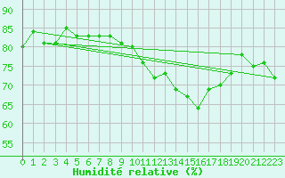 Courbe de l'humidit relative pour Ulm-Mhringen