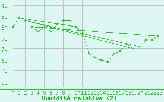 Courbe de l'humidit relative pour Ramsau / Dachstein