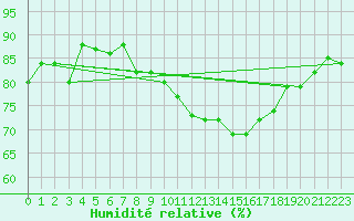 Courbe de l'humidit relative pour Figari (2A)