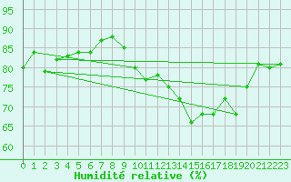 Courbe de l'humidit relative pour Saint-Cast-le-Guildo (22)