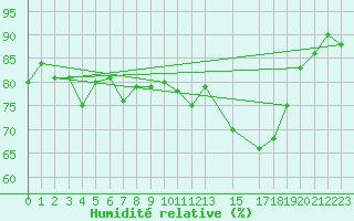 Courbe de l'humidit relative pour Cambrai / Epinoy (62)