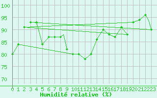 Courbe de l'humidit relative pour Odiham