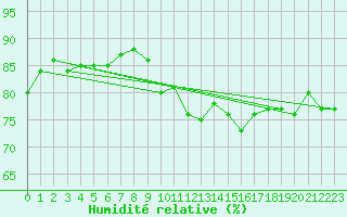 Courbe de l'humidit relative pour Rauris