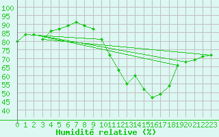 Courbe de l'humidit relative pour Alenon (61)