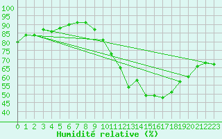 Courbe de l'humidit relative pour Dunkerque (59)
