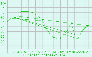 Courbe de l'humidit relative pour Mont-de-Marsan (40)