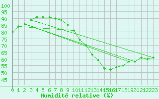 Courbe de l'humidit relative pour Besanon (25)