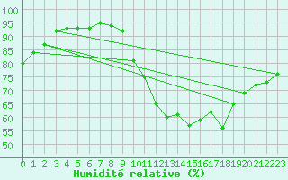 Courbe de l'humidit relative pour Faycelles (46)