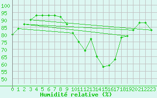 Courbe de l'humidit relative pour Vitigudino