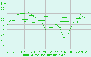 Courbe de l'humidit relative pour Pertuis - Grand Cros (84)