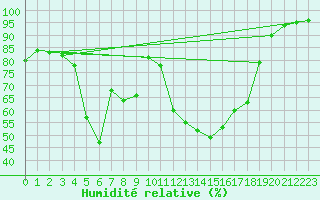 Courbe de l'humidit relative pour Tortosa