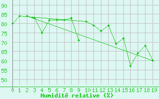 Courbe de l'humidit relative pour Hailuoto Marjaniemi