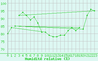 Courbe de l'humidit relative pour Aigle (Sw)
